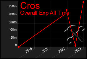 Total Graph of Cros