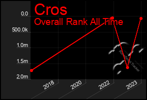 Total Graph of Cros