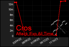 Total Graph of Cros