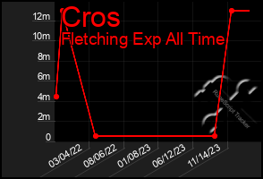 Total Graph of Cros