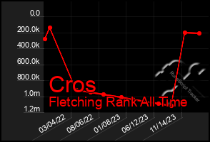 Total Graph of Cros