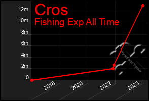 Total Graph of Cros