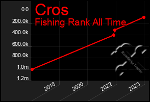 Total Graph of Cros