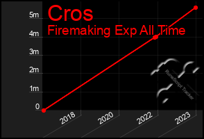 Total Graph of Cros