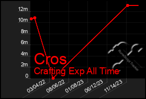 Total Graph of Cros