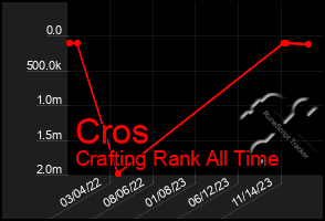 Total Graph of Cros