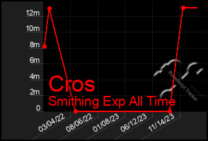 Total Graph of Cros