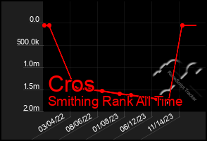 Total Graph of Cros