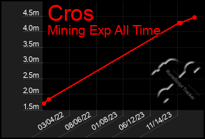 Total Graph of Cros