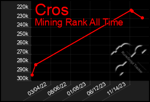 Total Graph of Cros