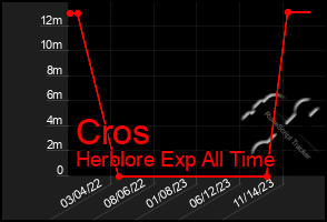 Total Graph of Cros