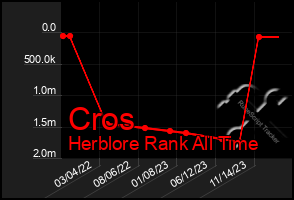 Total Graph of Cros