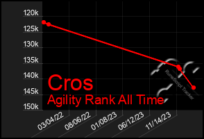 Total Graph of Cros