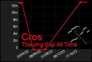 Total Graph of Cros