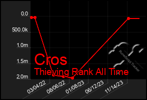 Total Graph of Cros