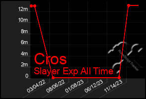 Total Graph of Cros