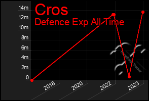 Total Graph of Cros