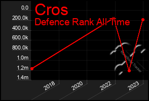 Total Graph of Cros