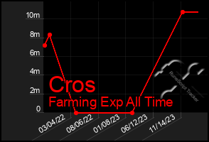 Total Graph of Cros