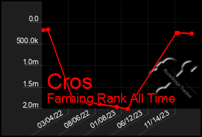 Total Graph of Cros