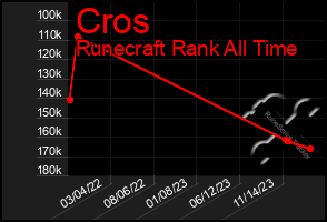 Total Graph of Cros