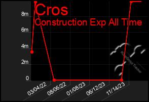 Total Graph of Cros