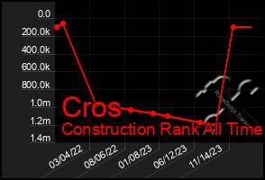 Total Graph of Cros