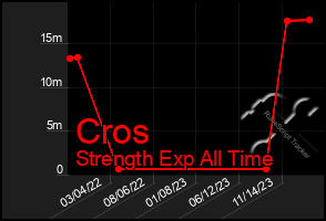 Total Graph of Cros