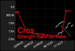 Total Graph of Cros