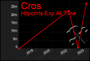 Total Graph of Cros