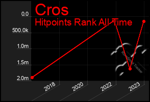 Total Graph of Cros