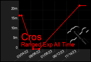 Total Graph of Cros