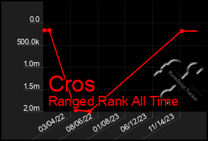 Total Graph of Cros