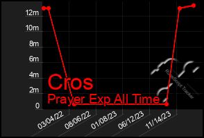 Total Graph of Cros