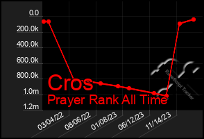 Total Graph of Cros