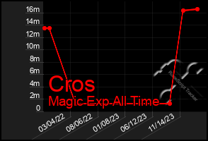 Total Graph of Cros