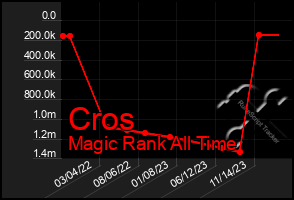 Total Graph of Cros