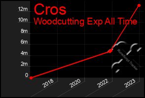 Total Graph of Cros