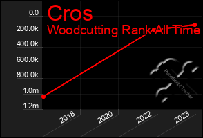 Total Graph of Cros