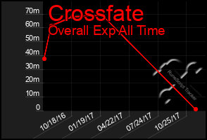 Total Graph of Crossfate