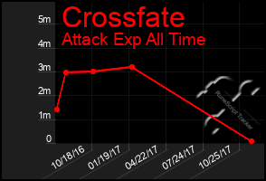 Total Graph of Crossfate