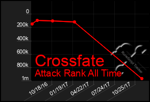 Total Graph of Crossfate