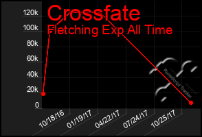 Total Graph of Crossfate