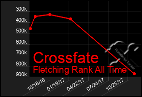 Total Graph of Crossfate