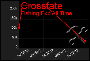 Total Graph of Crossfate