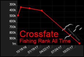 Total Graph of Crossfate