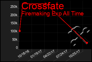 Total Graph of Crossfate