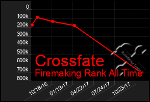 Total Graph of Crossfate