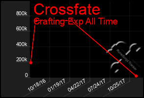 Total Graph of Crossfate