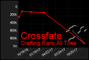 Total Graph of Crossfate